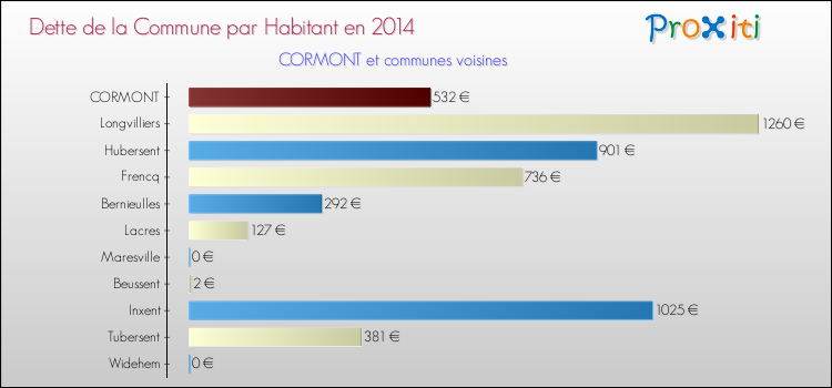 Dette par habitant de la commune en 2014 pour CORMONT et les communes proches Comparaison de la dette par habitant de la commune en 2014 pour CORMONT et les communes voisines