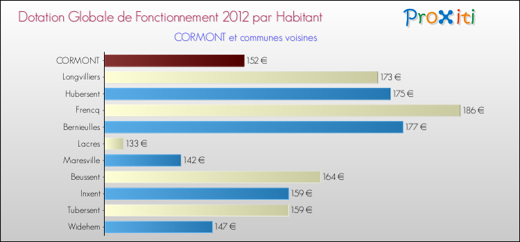 Montant des dotations globales de fonctionnement DGF par Habitant pour CORMONT et les communes proches Comparaison des des dotations globales de fonctionnement DGF par habitant pour CORMONT et les communes voisines