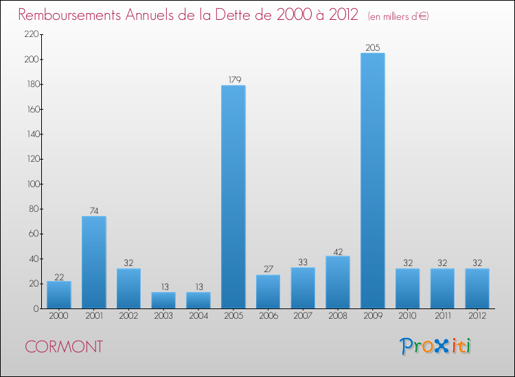 Evolution de l'annuité de la dette pour la commune de CORMONT de 2000 à 2012 Annuités de la dette pour CORMONT de 2000 à 2012