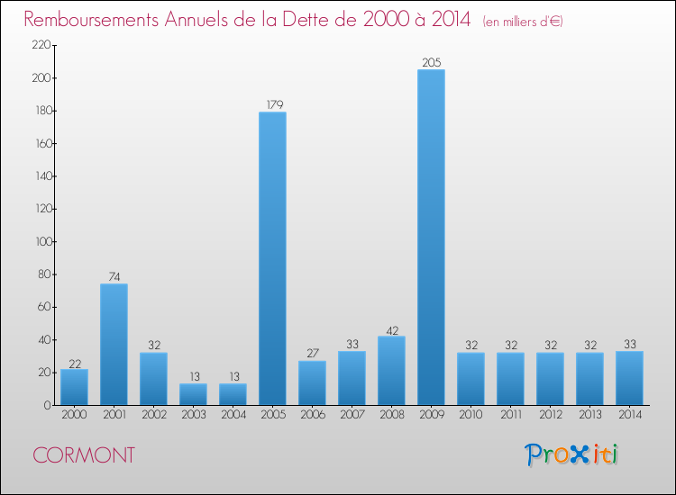 Evolution de l'annuité de la dette pour la commune de CORMONT de 2000 à 2014 Annuités de la dette pour CORMONT de 2000 à 2014