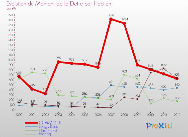 Evolution de la dette par habitant pour la commune de CORMONT et les communes proches de 2000 à 2012 Comparaison de la dette par habitant pour CORMONT et les communes voisines de 2000 à 2012