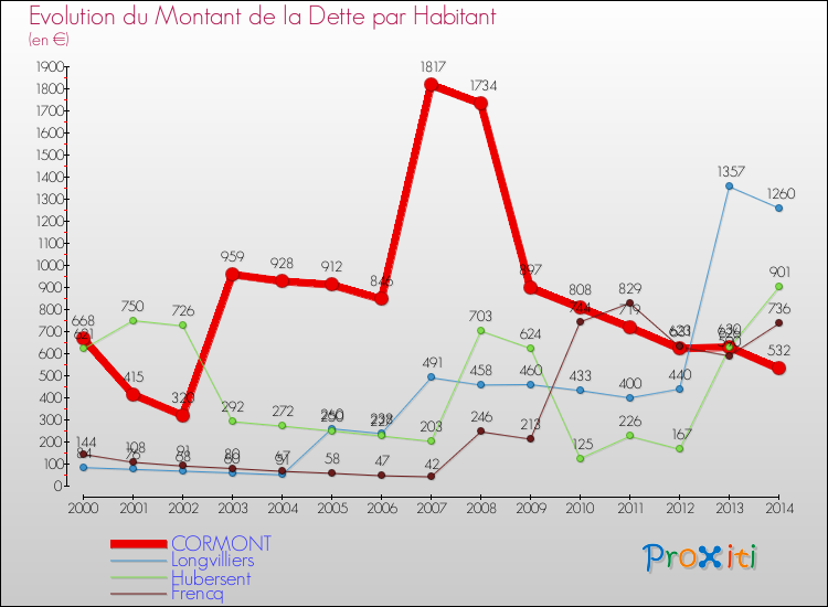 Evolution de la dette par habitant pour la commune de CORMONT et les communes proches de 2000 à 2014 Comparaison de la dette par habitant pour CORMONT et les communes voisines de 2000 à 2014