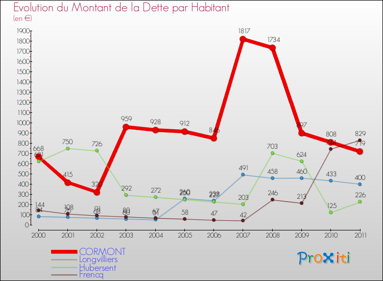 Evolution de la dette par habitant pour la commune de CORMONT et les communes proches Comparaison de la dette par habitant pour CORMONT et les communes voisines