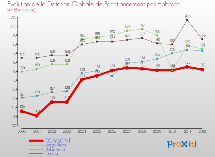 Evolution et montant de la dotation globale de fonctionnement par Habitant pour CORMONT et les communes proches Comparaison des dotations globales de fonctionnement par habitant pour CORMONT et les communes voisines