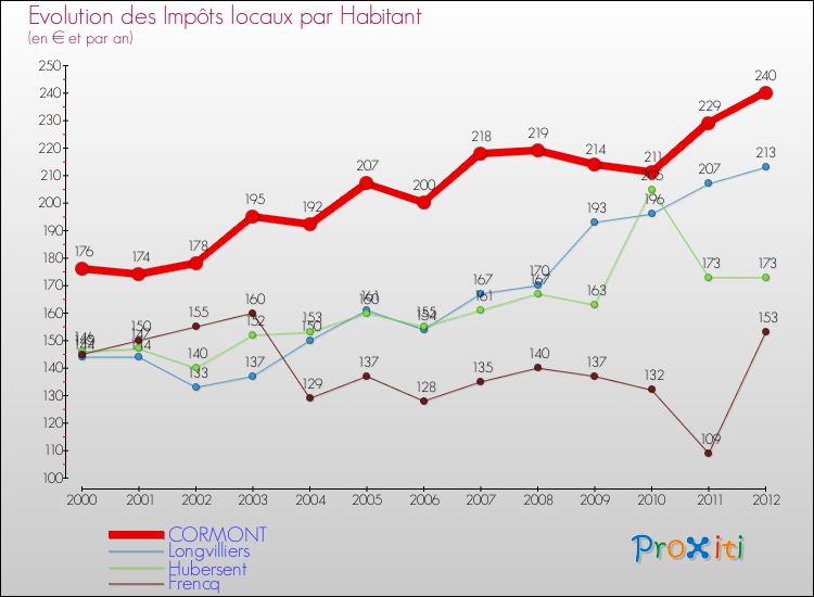 Evolution et montant des impôts locaux par Habitant pour CORMONT et les communes proches Comparaison des impôts locaux par habitant pour CORMONT et les communes voisines