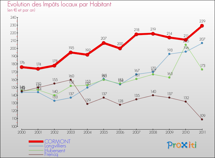Evolution et montant des impôts locaux par Habitant pour CORMONT et les communes proches Comparaison des impôts locaux par habitant pour CORMONT et les communes voisines