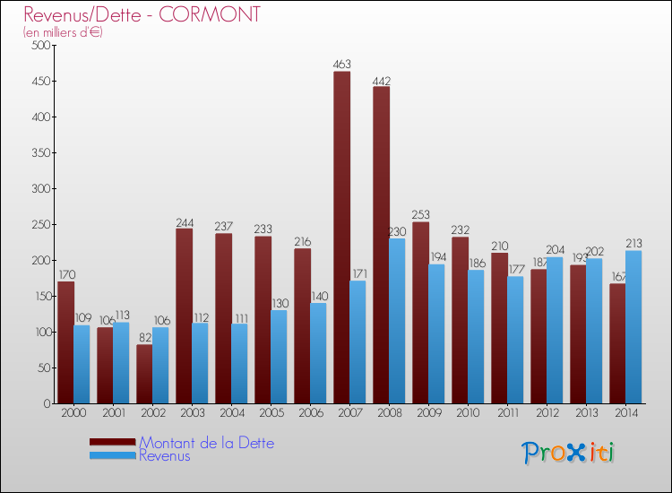 Evolution comparée de la dette et des revenus pour la commune de CORMONT de 2000 à 2014 Comparaison de la dette et des revenus pour CORMONT de 2000 à 2014