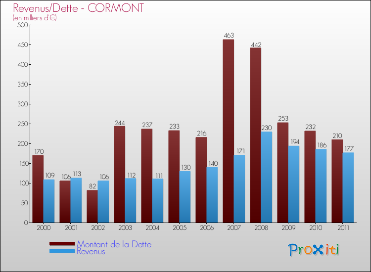 Evolution comparée de la dette et des revenus pour la commune de CORMONT de 2000 à 2011 Comparaison de la dette et des revenus pour CORMONT de 2000 à 2011