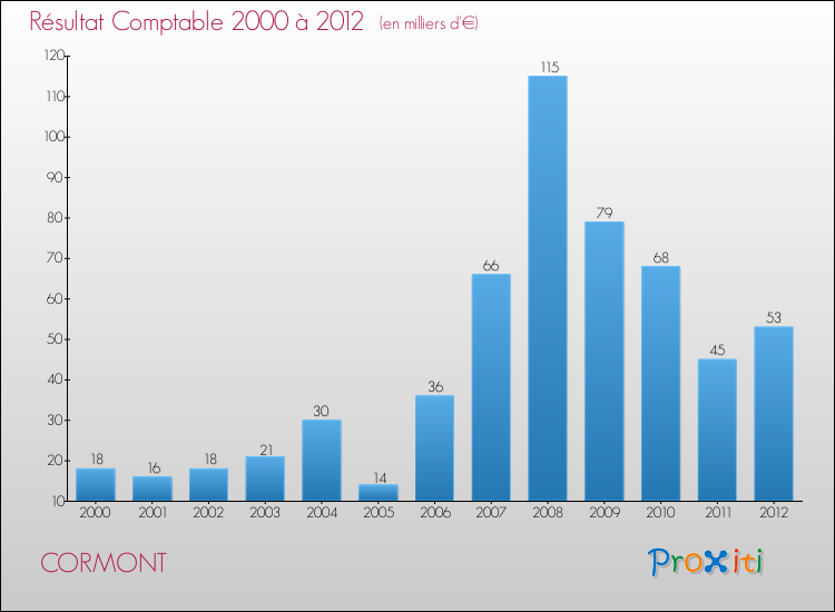 Evolution du résultat comptable pour la commune de CORMONT de 2000 à 2012 Evolution du résultat comptable pour CORMONT de 2000 à 2012