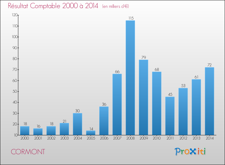 Evolution du résultat comptable pour la commune de CORMONT de 2000 à 2014 Evolution du résultat comptable pour CORMONT de 2000 à 2014