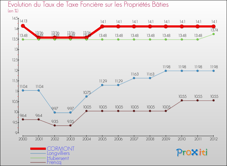 Evolution du taux de la taxe foncière sur le bati pour CORMONT et les communes proches de 2000 à 2012 Comparaison des taux de taxe foncière sur le bati pour CORMONT et les communes voisines de 2000 à 2012