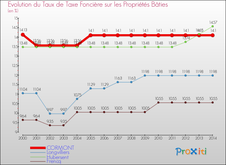 Evolution du taux de la taxe foncière sur le bati pour CORMONT et les communes proches de 2000 à 2014 Comparaison des taux de taxe foncière sur le bati pour CORMONT et les communes voisines de 2000 à 2014