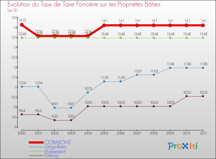 Evolution du taux de la taxe foncière sur le bati pour CORMONT et les communes proches Comparaison des taux de taxe foncière sur le bati pour CORMONT et les communes voisines