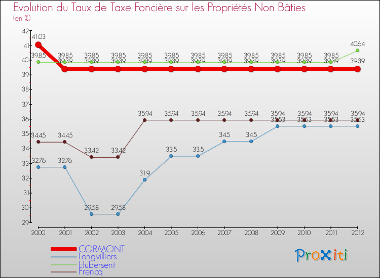Evolution du taux de la taxe foncière sur les immeubles et terrains non batis pour CORMONT et les communes proches de 2000 à 2012 Comparaison des taux de la taxe foncière sur les immeubles et terrains non batis pour CORMONT et les communes voisines de 2000 à 2012