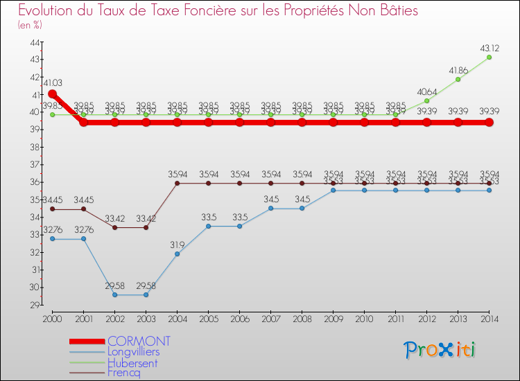 Evolution du taux de la taxe foncière sur les immeubles et terrains non batis pour CORMONT et les communes proches de 2000 à 2014 Comparaison des taux de la taxe foncière sur les immeubles et terrains non batis pour CORMONT et les communes voisines de 2000 à 2014