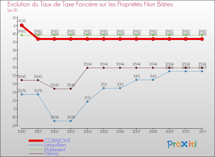 Evolution du taux de la taxe foncière sur les immeubles et terrains non batis pour CORMONT et les communes proches Comparaison des taux de la taxe foncière sur les immeubles et terrains non batis pour CORMONT et les communes voisines