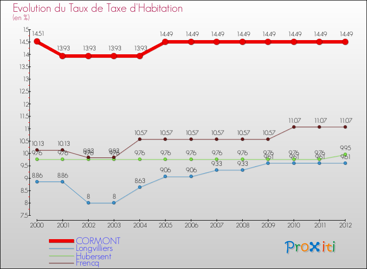 Evolution du taux de la taxe d'habitation pour CORMONT et les communes proches Comparaison des taux de la taxe d'habitation pour CORMONT et les communes voisines