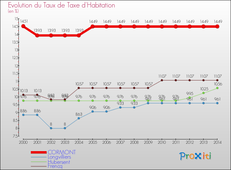 Evolution du taux de la taxe d'habitation pour CORMONT et les communes proches de 2000 à 2014 Comparaison des taux de la taxe d'habitation pour CORMONT et les communes voisines de 2000 à 2014