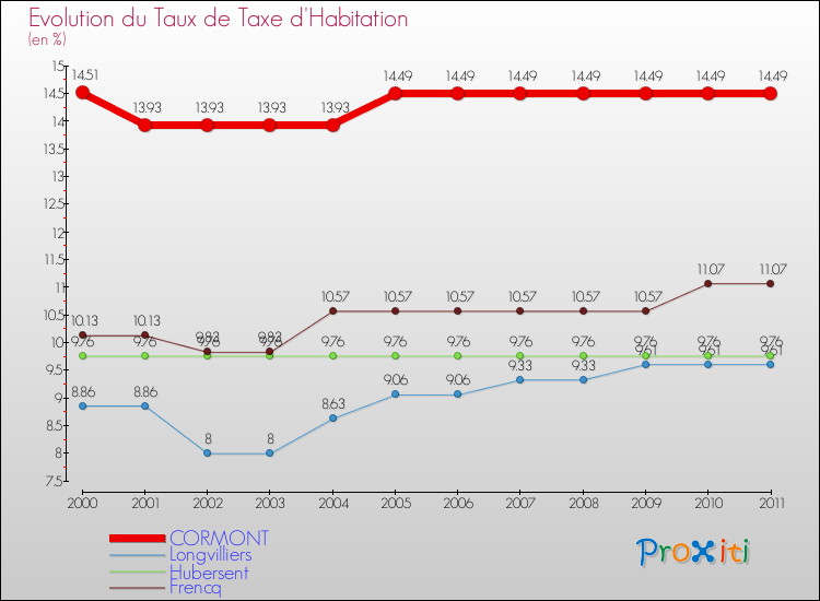 Evolution du taux de la taxe d'habitation pour CORMONT et les communes proches Comparaison des taux de la taxe d'habitation pour CORMONT et les communes voisines