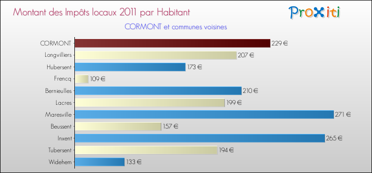 Montant des impôts locaux par Habitant pour CORMONT et les communes proches Comparaison des impôts locaux par habitant pour CORMONT et les communes voisines