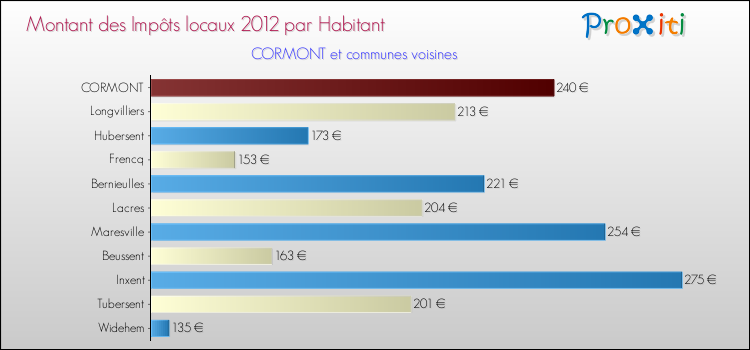 Montant des impôts locaux par Habitant pour CORMONT et les communes proches Comparaison des impôts locaux par habitant pour CORMONT et les communes voisines