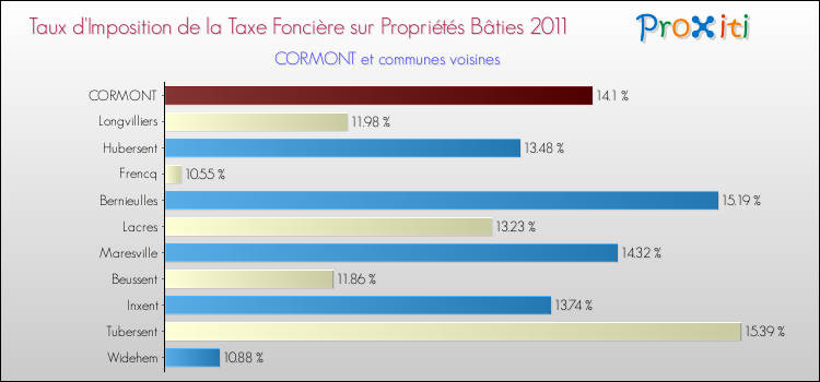 Taux d'imposition de la taxe foncière sur le bati 2011 pour CORMONT et les communes proches Comparaison des taux d'imposition de la taxe foncière sur le bati 2011 pour CORMONT et les communes voisines