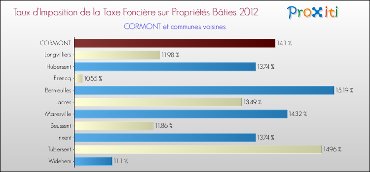 Taux d'imposition de la taxe foncière sur le bati 2012 pour CORMONT et les communes proches Comparaison des taux d'imposition de la taxe foncière sur le bati 2012 pour CORMONT et les communes voisines
