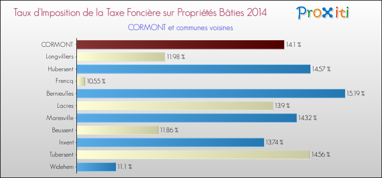 Taux d'imposition de la taxe foncière sur le bati 2014 pour CORMONT et les communes proches Comparaison des taux d'imposition de la taxe foncière sur le bati 2014 pour CORMONT et les communes voisines