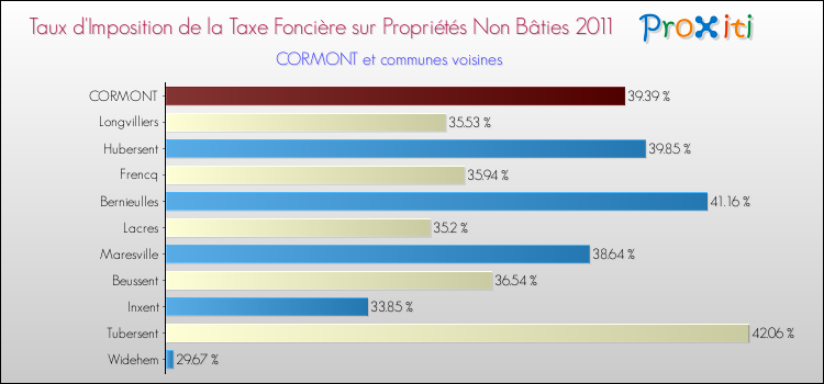 Taux d'imposition de la taxe foncière sur les immeubles et terrains non batis 2011 pour CORMONT et les communes proches Comparaison des taux d'imposition de la taxe foncière sur les immeubles et terrains non batis 2011 pour CORMONT et les communes voisines