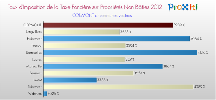 Taux d'imposition de la taxe foncière sur les immeubles et terrains non batis 2012 pour CORMONT et les communes proches Comparaison des taux d'imposition de la taxe foncière sur les immeubles et terrains non batis 2012 pour CORMONT et les communes voisines