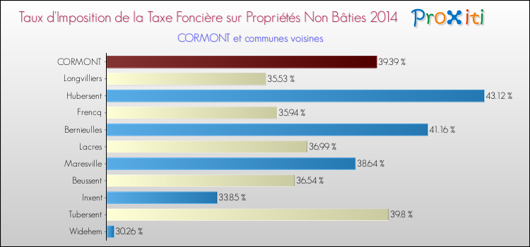 Taux d'imposition de la taxe foncière sur les immeubles et terrains non batis 2014 pour CORMONT et les communes proches Comparaison des taux d'imposition de la taxe foncière sur les immeubles et terrains non batis 2014 pour CORMONT et les communes voisines
