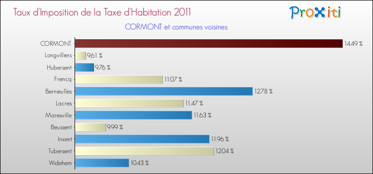 Taux d'imposition de la taxe d'habitation 2011 pour CORMONT et les communes proches Comparaison des taux d'imposition de la taxe d'habitation 2011 pour CORMONT et les communes voisines