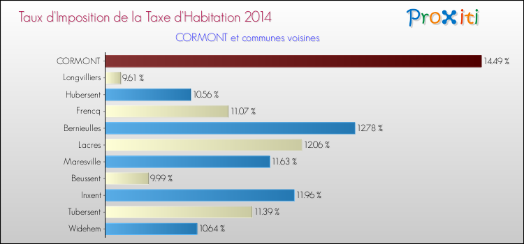 Taux d'imposition de la taxe d'habitation 2014 pour CORMONT et les communes proches Comparaison des taux d'imposition de la taxe d'habitation 2014 pour CORMONT et les communes voisines