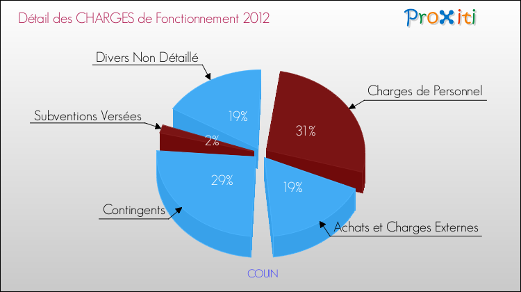 Décomposition des Charges de Fonctionnement 2012 de la commune de COUIN Charges de Fonctionnement 2012 pour la commune de COUIN