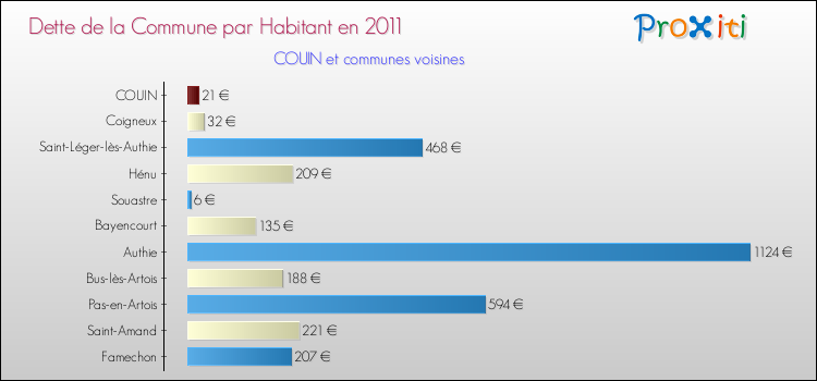 Dette par habitant de la commune en 2011 pour COUIN et les communes proches Comparaison de la dette par habitant de la commune en 2011 pour COUIN et les communes voisines
