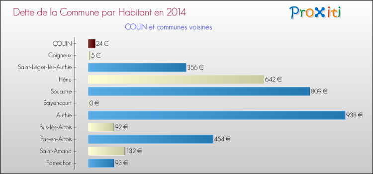 Dette par habitant de la commune en 2014 pour COUIN et les communes proches Comparaison de la dette par habitant de la commune en 2014 pour COUIN et les communes voisines