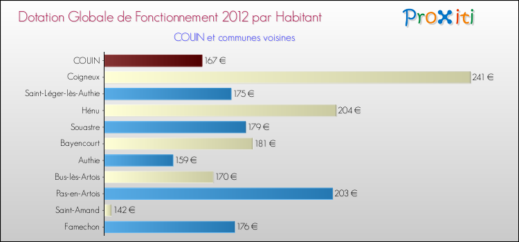 Montant des dotations globales de fonctionnement DGF par Habitant pour COUIN et les communes proches Comparaison des des dotations globales de fonctionnement DGF par habitant pour COUIN et les communes voisines