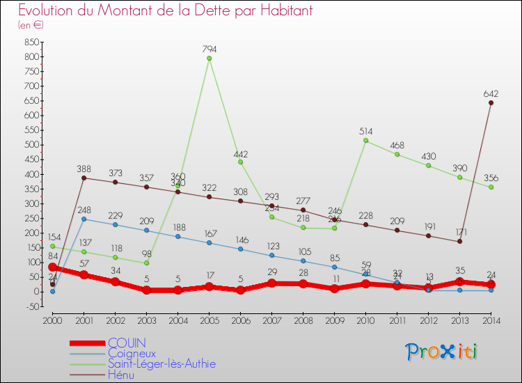 Evolution de la dette par habitant pour la commune de COUIN et les communes proches de 2000 à 2014 Comparaison de la dette par habitant pour COUIN et les communes voisines de 2000 à 2014