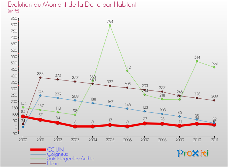 Evolution de la dette par habitant pour la commune de COUIN et les communes proches Comparaison de la dette par habitant pour COUIN et les communes voisines