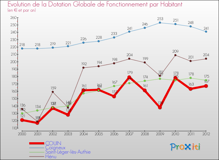 Evolution et montant de la dotation globale de fonctionnement par Habitant pour COUIN et les communes proches Comparaison des dotations globales de fonctionnement par habitant pour COUIN et les communes voisines