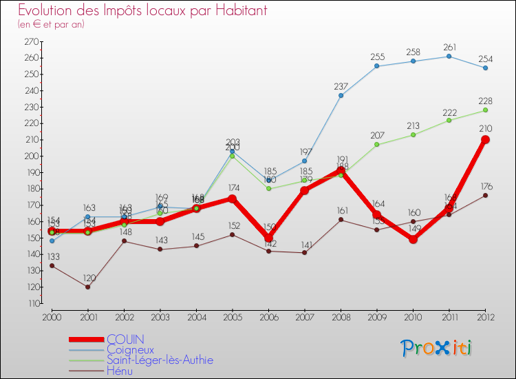 Evolution et montant des impôts locaux par Habitant pour COUIN et les communes proches Comparaison des impôts locaux par habitant pour COUIN et les communes voisines