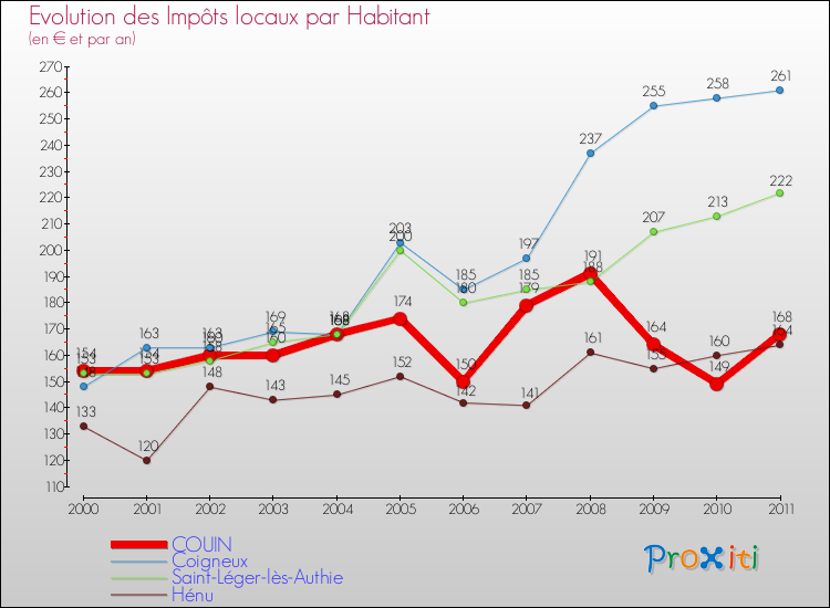 Evolution et montant des impôts locaux par Habitant pour COUIN et les communes proches Comparaison des impôts locaux par habitant pour COUIN et les communes voisines