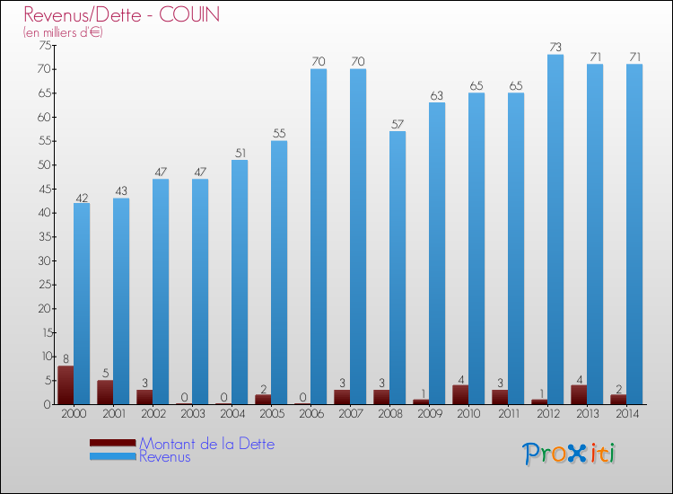 Evolution comparée de la dette et des revenus pour la commune de COUIN de 2000 à 2014 Comparaison de la dette et des revenus pour COUIN de 2000 à 2014