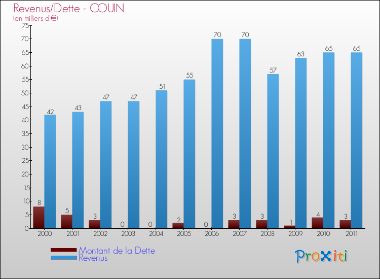 Evolution comparée de la dette et des revenus pour la commune de COUIN de 2000 à 2011 Comparaison de la dette et des revenus pour COUIN de 2000 à 2011