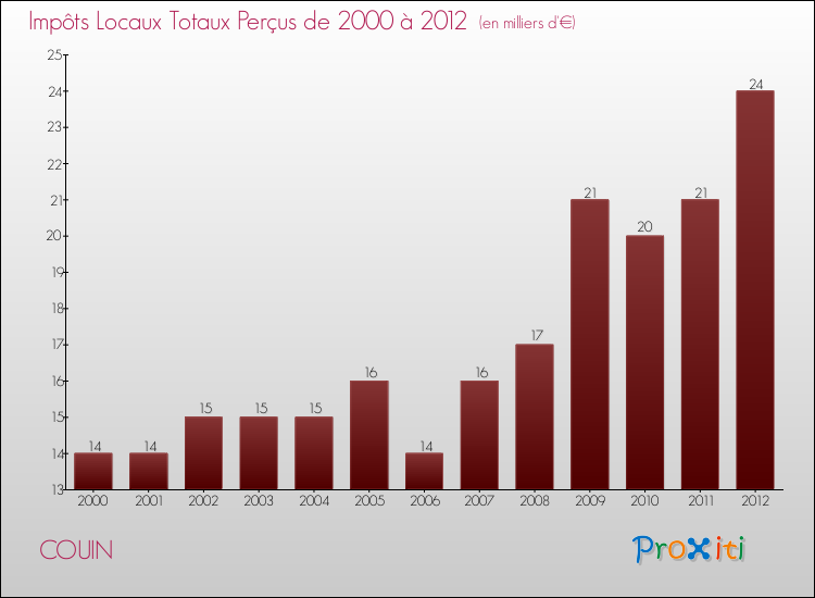 Evolution des Impôts Locaux pour la commune de COUIN de 2000 à 2012 Evolution des Impôts Locaux pour COUIN de 2000 à 2012