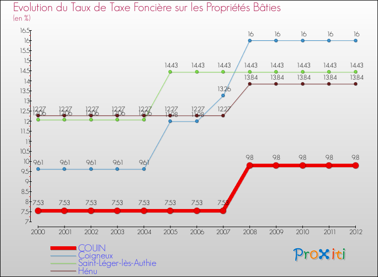 Evolution du taux de la taxe foncière sur le bati pour COUIN et les communes proches de 2000 à 2012 Comparaison des taux de taxe foncière sur le bati pour COUIN et les communes voisines de 2000 à 2012