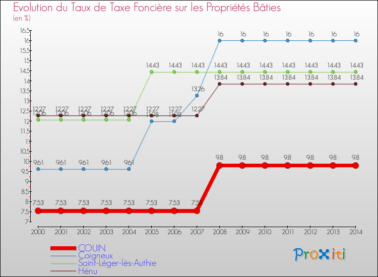 Evolution du taux de la taxe foncière sur le bati pour COUIN et les communes proches de 2000 à 2014 Comparaison des taux de taxe foncière sur le bati pour COUIN et les communes voisines de 2000 à 2014