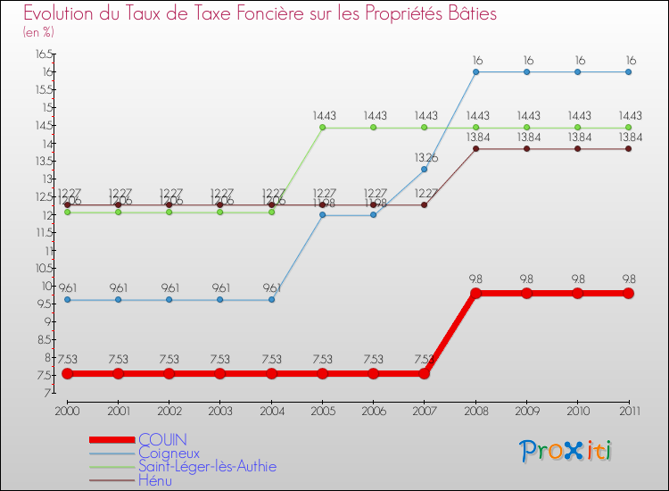 Evolution du taux de la taxe foncière sur le bati pour COUIN et les communes proches Comparaison des taux de taxe foncière sur le bati pour COUIN et les communes voisines