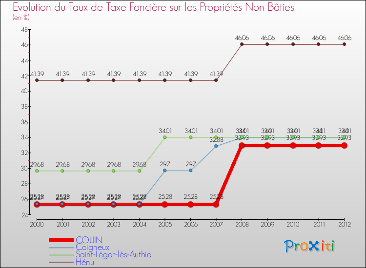Evolution du taux de la taxe foncière sur les immeubles et terrains non batis pour COUIN et les communes proches de 2000 à 2012 Comparaison des taux de la taxe foncière sur les immeubles et terrains non batis pour COUIN et les communes voisines de 2000 à 2012