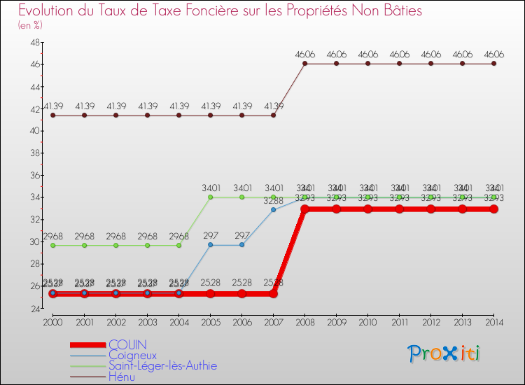 Evolution du taux de la taxe foncière sur les immeubles et terrains non batis pour COUIN et les communes proches de 2000 à 2014 Comparaison des taux de la taxe foncière sur les immeubles et terrains non batis pour COUIN et les communes voisines de 2000 à 2014